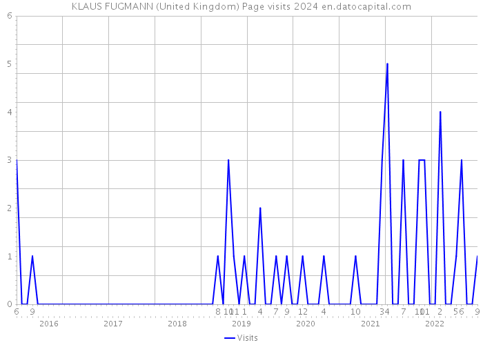 KLAUS FUGMANN (United Kingdom) Page visits 2024 