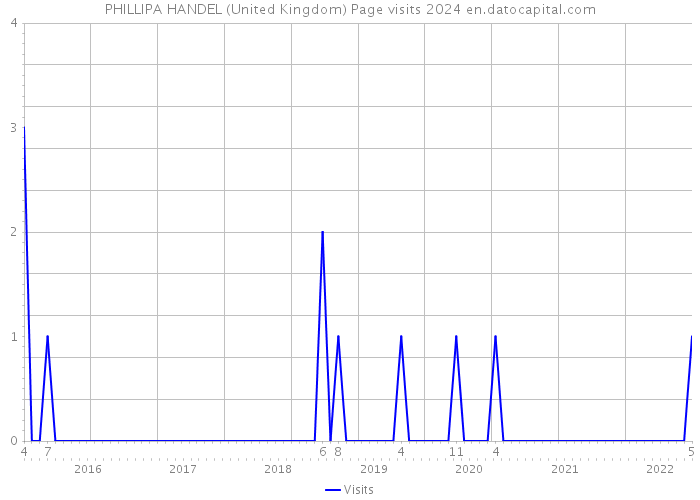 PHILLIPA HANDEL (United Kingdom) Page visits 2024 