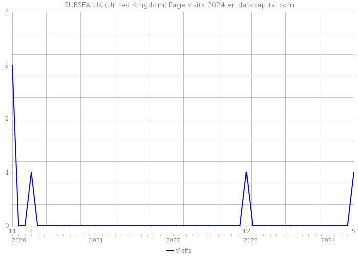 SUBSEA UK (United Kingdom) Page visits 2024 