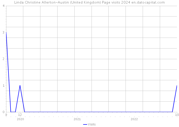 Linda Christine Allerton-Austin (United Kingdom) Page visits 2024 