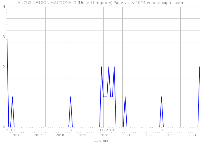 ANGUS NEILSON MACDONALD (United Kingdom) Page visits 2024 