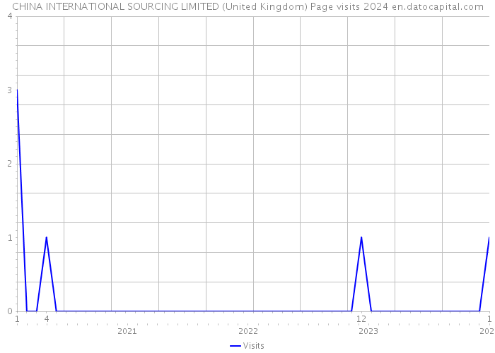 CHINA INTERNATIONAL SOURCING LIMITED (United Kingdom) Page visits 2024 