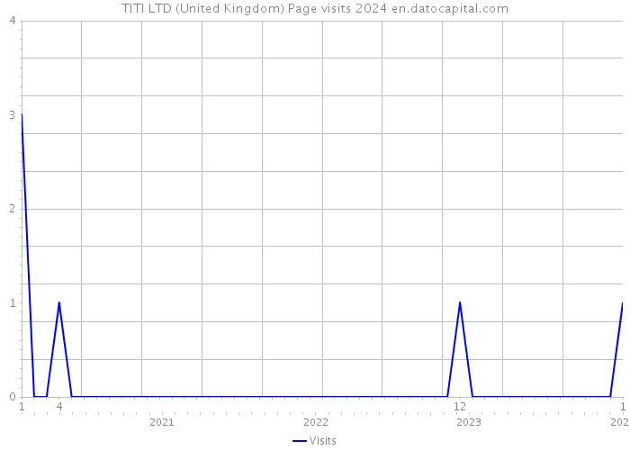 TITI LTD (United Kingdom) Page visits 2024 