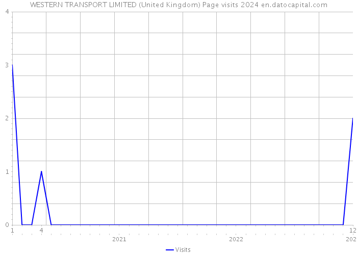 WESTERN TRANSPORT LIMITED (United Kingdom) Page visits 2024 