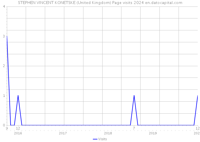 STEPHEN VINCENT KONETSKE (United Kingdom) Page visits 2024 