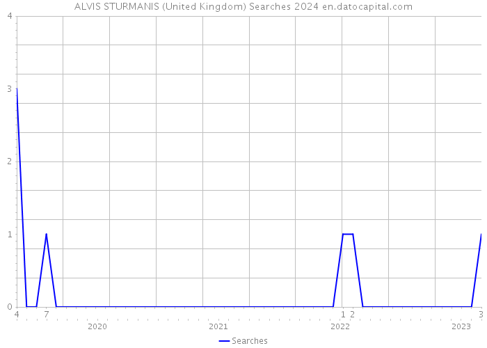 ALVIS STURMANIS (United Kingdom) Searches 2024 