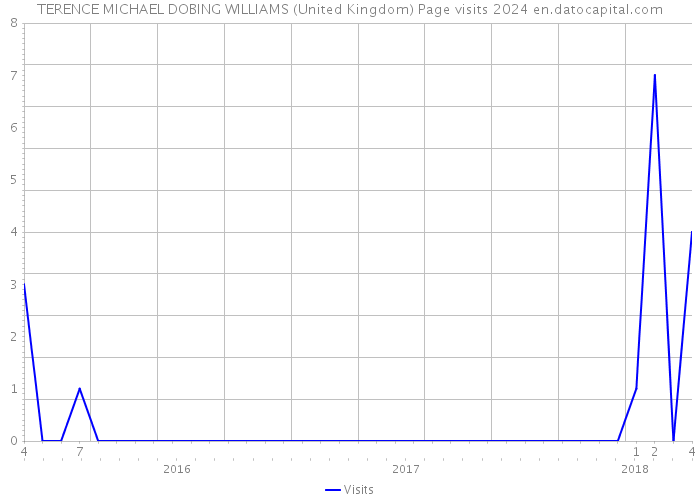 TERENCE MICHAEL DOBING WILLIAMS (United Kingdom) Page visits 2024 