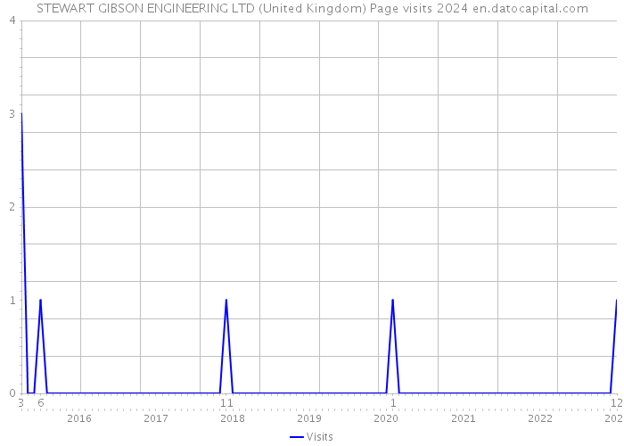 STEWART GIBSON ENGINEERING LTD (United Kingdom) Page visits 2024 