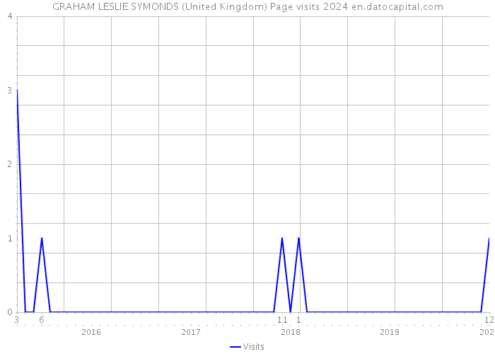GRAHAM LESLIE SYMONDS (United Kingdom) Page visits 2024 