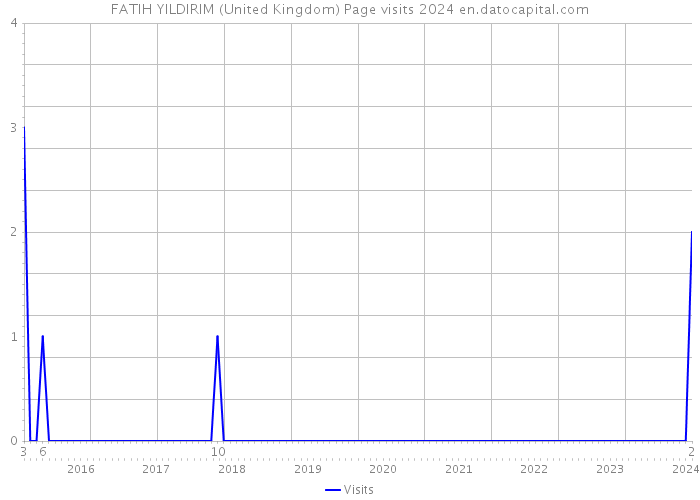 FATIH YILDIRIM (United Kingdom) Page visits 2024 