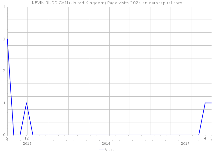 KEVIN RUDDIGAN (United Kingdom) Page visits 2024 