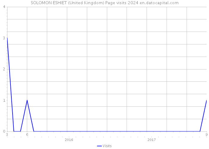 SOLOMON ESHIET (United Kingdom) Page visits 2024 