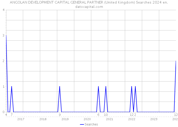 ANGOLAN DEVELOPMENT CAPITAL GENERAL PARTNER (United Kingdom) Searches 2024 