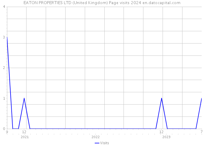 EATON PROPERTIES LTD (United Kingdom) Page visits 2024 