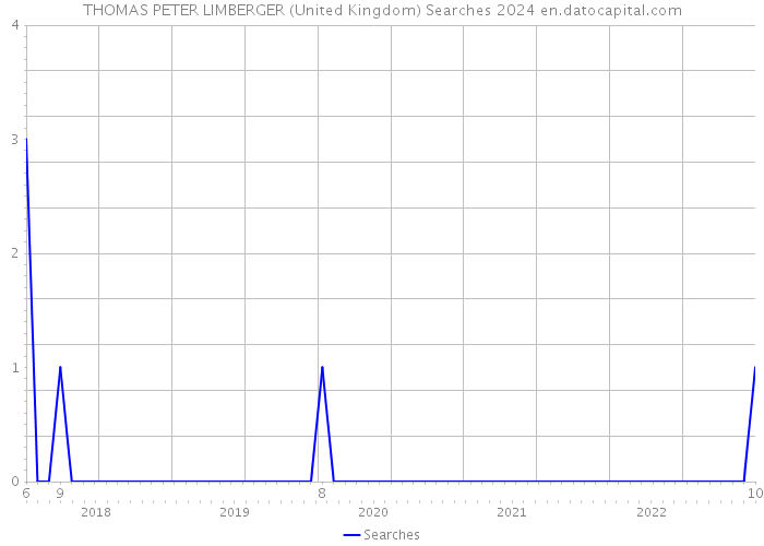 THOMAS PETER LIMBERGER (United Kingdom) Searches 2024 