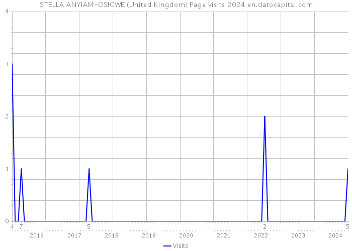 STELLA ANYIAM-OSIGWE (United Kingdom) Page visits 2024 