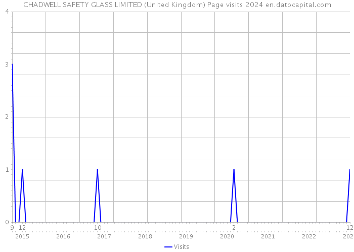 CHADWELL SAFETY GLASS LIMITED (United Kingdom) Page visits 2024 