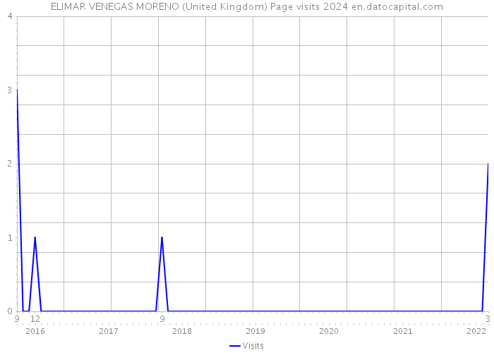 ELIMAR VENEGAS MORENO (United Kingdom) Page visits 2024 