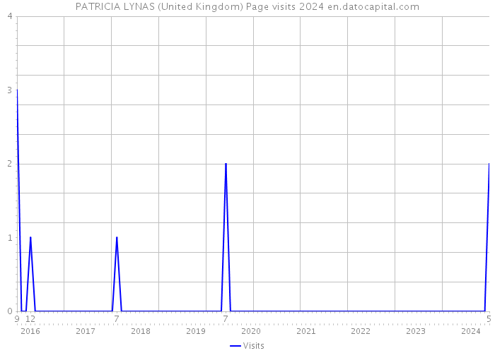 PATRICIA LYNAS (United Kingdom) Page visits 2024 