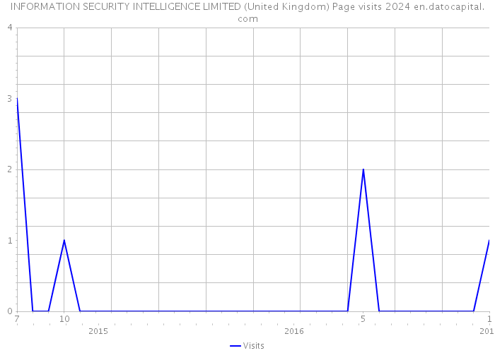 INFORMATION SECURITY INTELLIGENCE LIMITED (United Kingdom) Page visits 2024 
