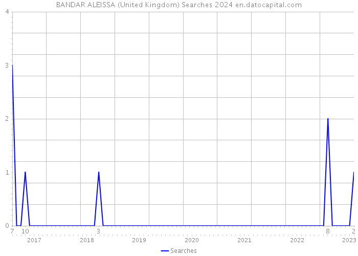 BANDAR ALEISSA (United Kingdom) Searches 2024 
