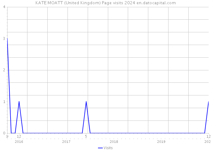 KATE MOATT (United Kingdom) Page visits 2024 