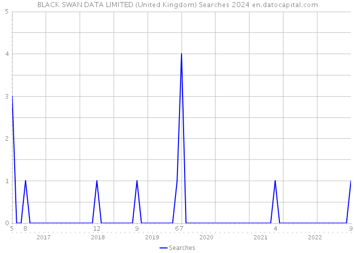 BLACK SWAN DATA LIMITED (United Kingdom) Searches 2024 