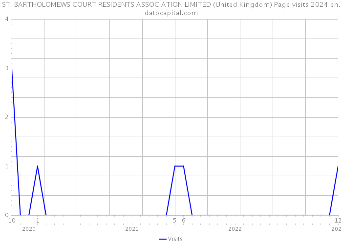 ST. BARTHOLOMEWS COURT RESIDENTS ASSOCIATION LIMITED (United Kingdom) Page visits 2024 