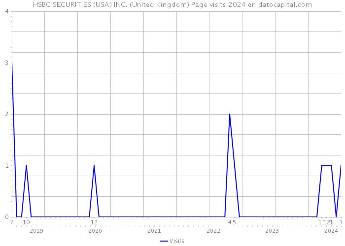 HSBC SECURITIES (USA) INC. (United Kingdom) Page visits 2024 