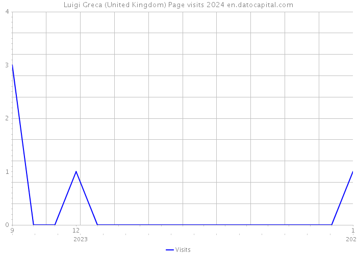 Luigi Greca (United Kingdom) Page visits 2024 