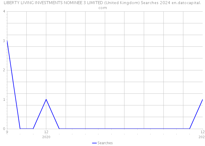 LIBERTY LIVING INVESTMENTS NOMINEE 3 LIMITED (United Kingdom) Searches 2024 