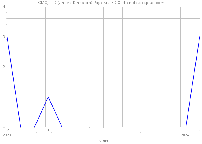 CMQ LTD (United Kingdom) Page visits 2024 