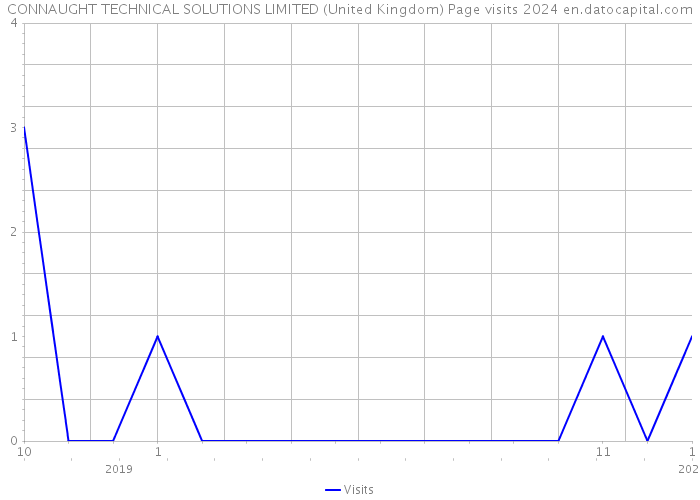 CONNAUGHT TECHNICAL SOLUTIONS LIMITED (United Kingdom) Page visits 2024 