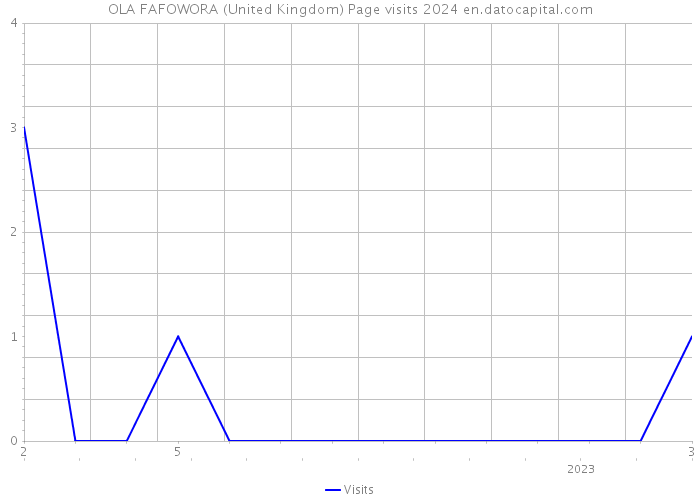 OLA FAFOWORA (United Kingdom) Page visits 2024 