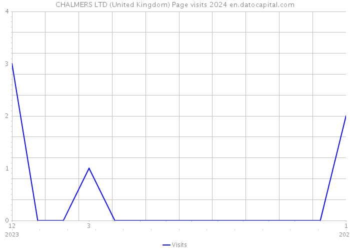 CHALMERS LTD (United Kingdom) Page visits 2024 