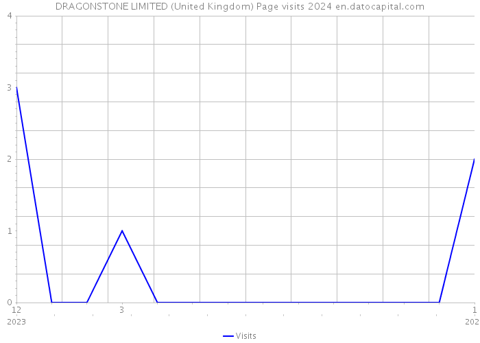 DRAGONSTONE LIMITED (United Kingdom) Page visits 2024 
