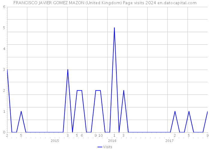FRANCISCO JAVIER GOMEZ MAZON (United Kingdom) Page visits 2024 