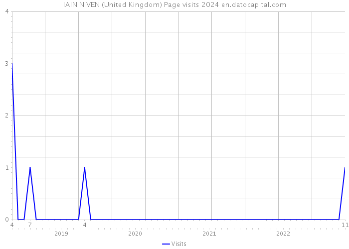IAIN NIVEN (United Kingdom) Page visits 2024 
