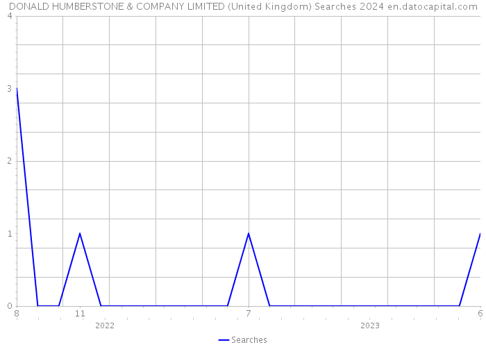 DONALD HUMBERSTONE & COMPANY LIMITED (United Kingdom) Searches 2024 