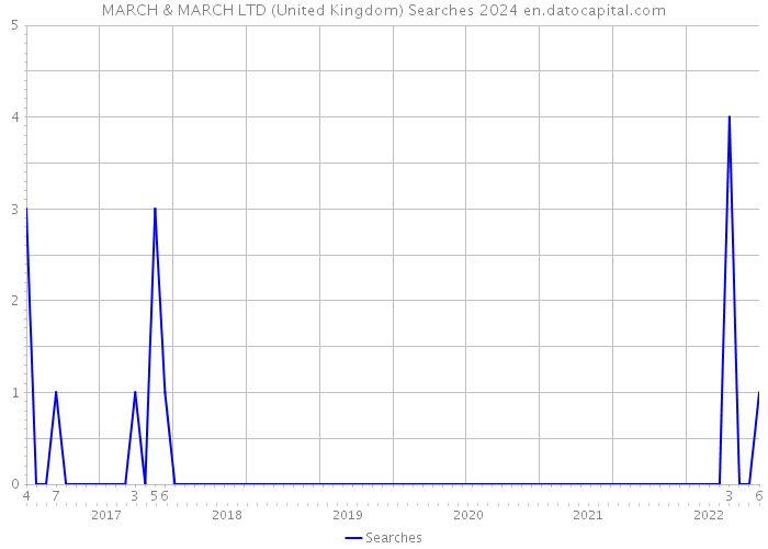MARCH & MARCH LTD (United Kingdom) Searches 2024 