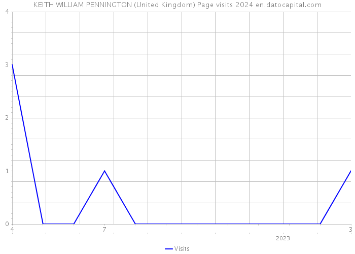 KEITH WILLIAM PENNINGTON (United Kingdom) Page visits 2024 
