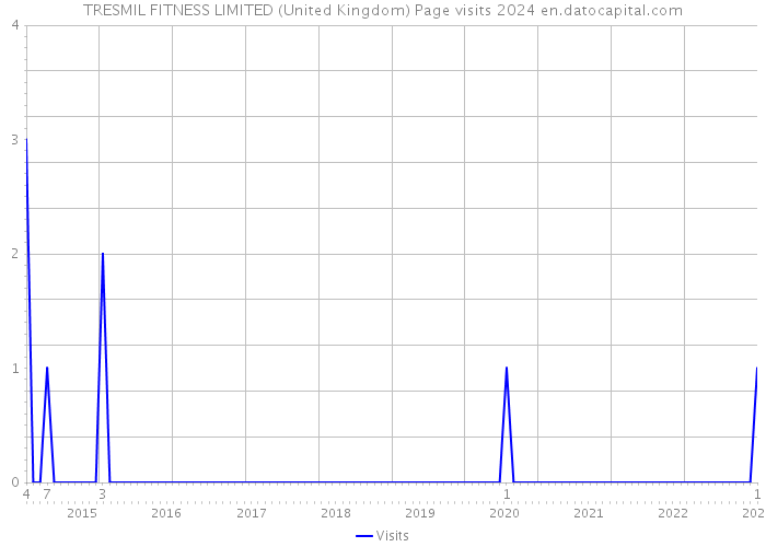 TRESMIL FITNESS LIMITED (United Kingdom) Page visits 2024 