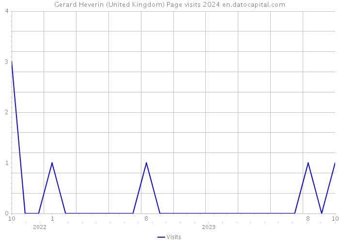 Gerard Heverin (United Kingdom) Page visits 2024 