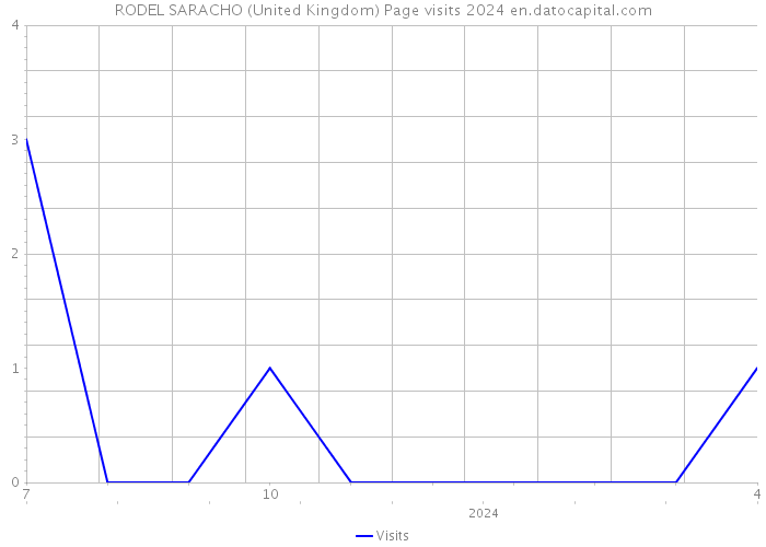 RODEL SARACHO (United Kingdom) Page visits 2024 