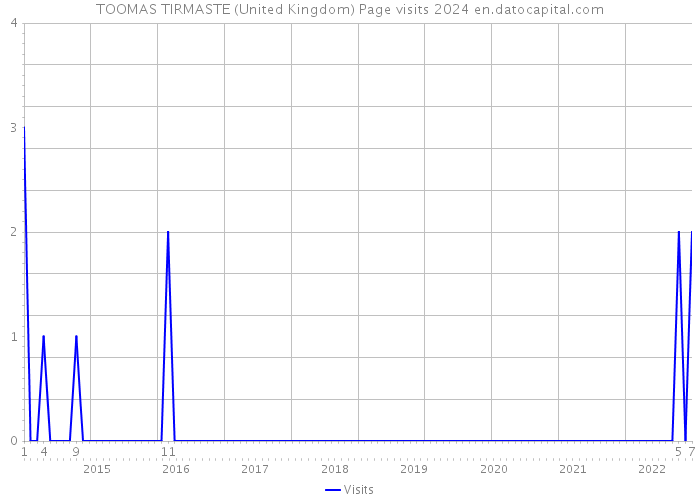 TOOMAS TIRMASTE (United Kingdom) Page visits 2024 