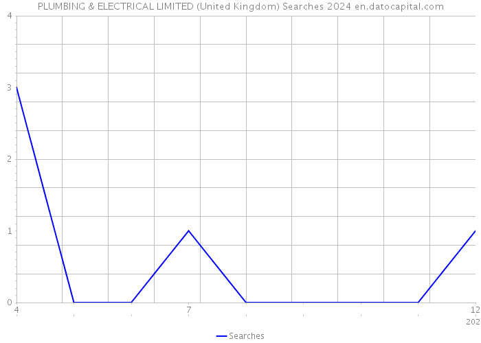 PLUMBING & ELECTRICAL LIMITED (United Kingdom) Searches 2024 