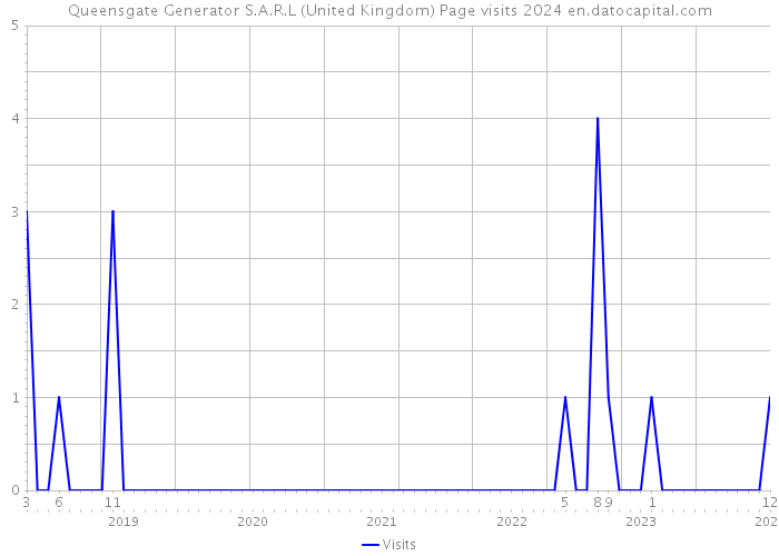 Queensgate Generator S.A.R.L (United Kingdom) Page visits 2024 
