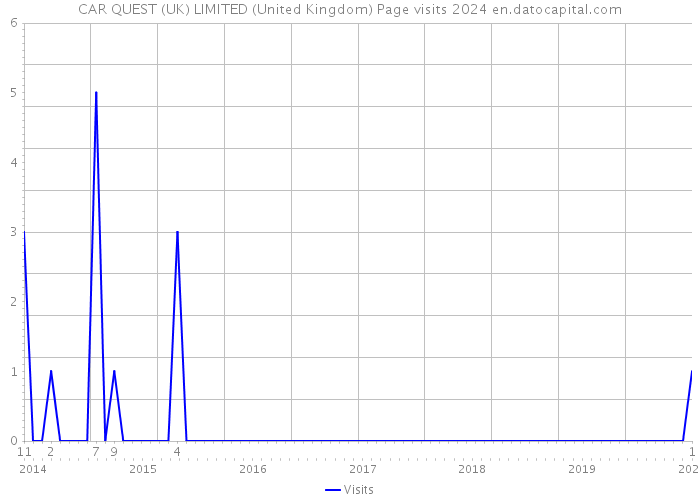 CAR QUEST (UK) LIMITED (United Kingdom) Page visits 2024 