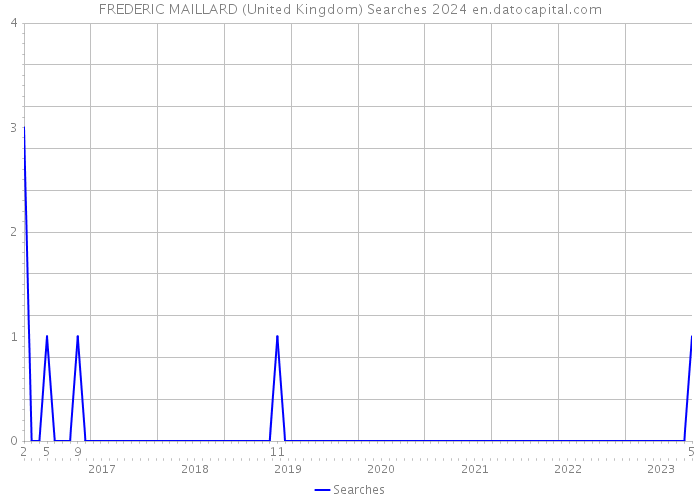 FREDERIC MAILLARD (United Kingdom) Searches 2024 