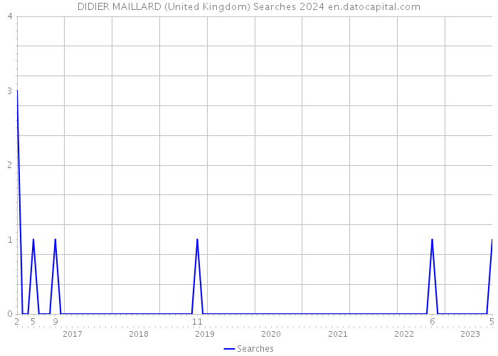 DIDIER MAILLARD (United Kingdom) Searches 2024 